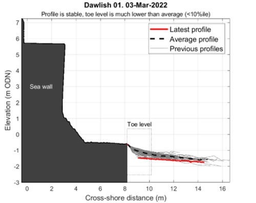 Graph depicting beach profile at Dawlish with most recent data compared against the average.