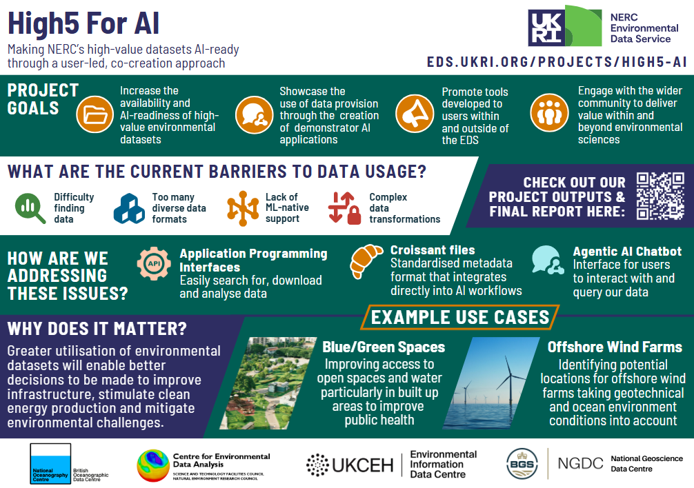 High5 for AI poster summarising the project goals, the current barriers to data usage, how we're addressing these issues, why it matters, and the example use cases we used to guide the project development.