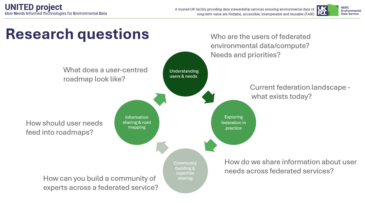 Research questions explored in the project included; what does a user-centred roadmap look like? Who are the users of federated environmental data/compute? What are their needs and priorities?, What exists today in the current federation landscape?, How do we share information about user needs across federated services?, How can you build a community of experts across a federated service?, How should user needs feed into roadmaps?