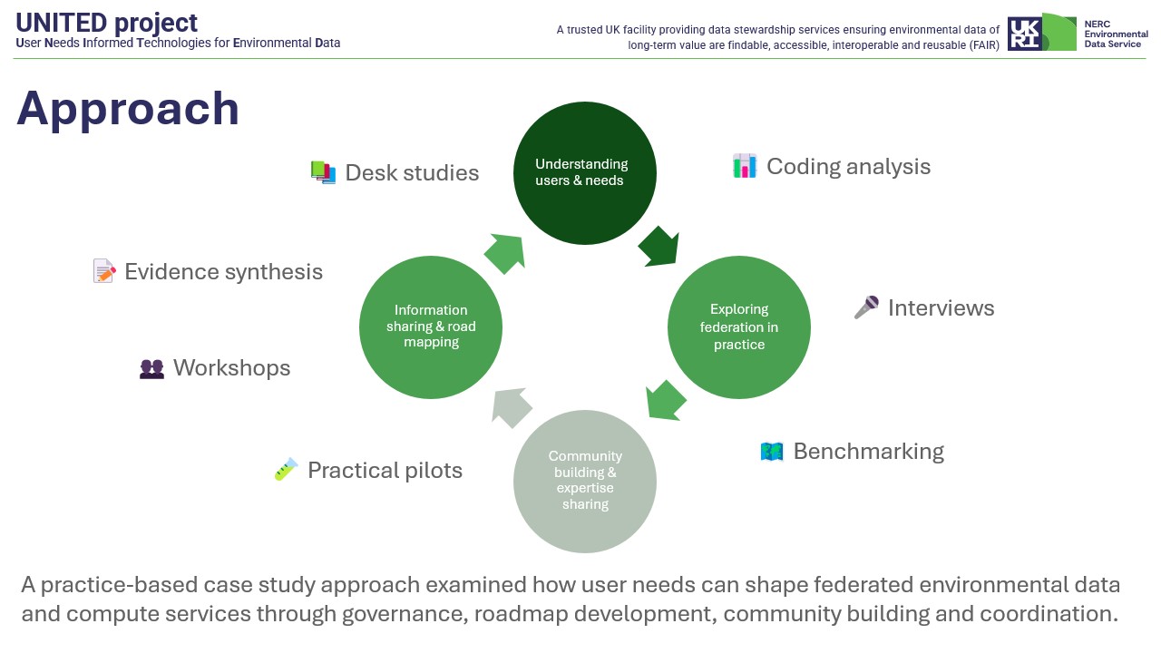 A practice-based case study approach examined how user needs can shape federated environmental data and compute services through governance, roadmap development, sustainable funding and effective coordination.