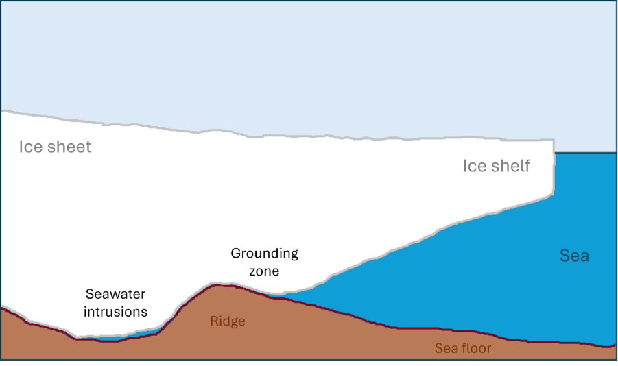 A lateral cut-through diagram of where an ice sheet meets the sea, showing how bedrock features can affect melting.