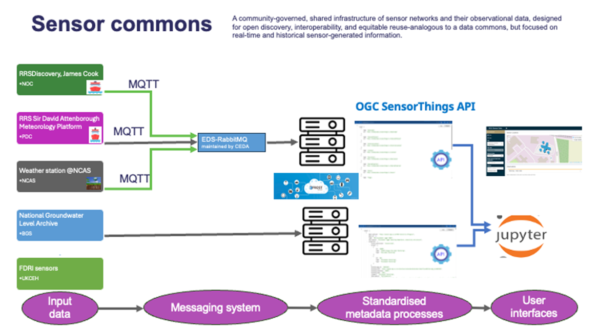 Slide depicting diagram of sensor commons