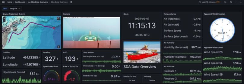 Screenshot of Grafana dashboard visualising datastreams from the SDA