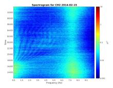 A spectrogram with x axis Frequency and y axis Time