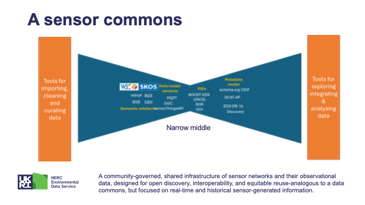 A sensor commons