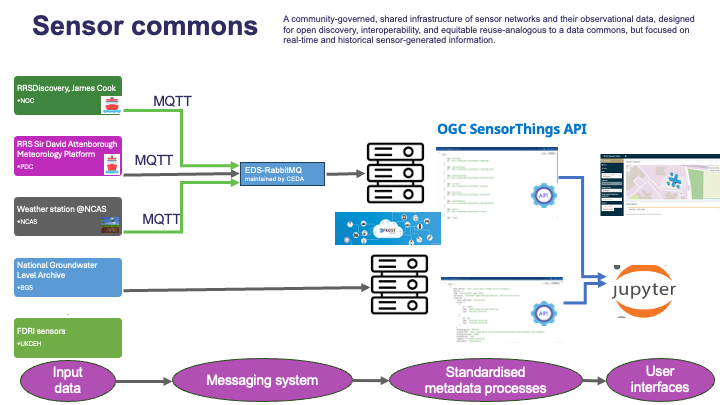 A diagram showing the workflow from input data to messaging system to standardised metadata processes to user interfaces